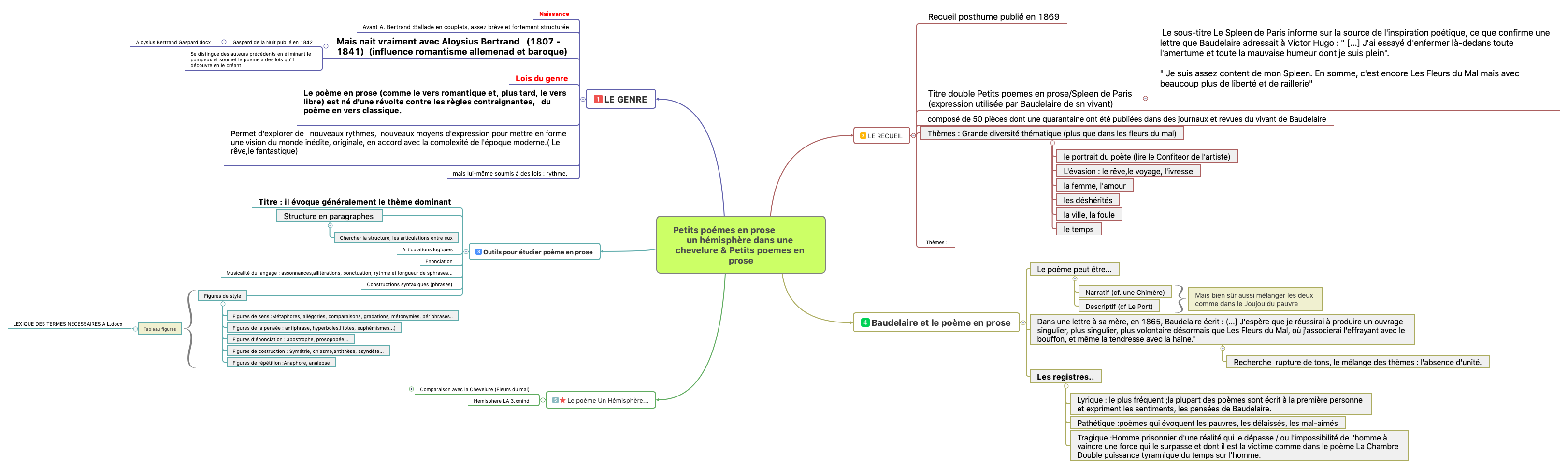 Thumbnail of mind map