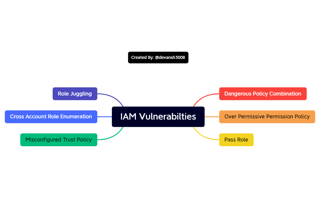 IAM Vulnerabilties | Devansh Bordia - Xmind