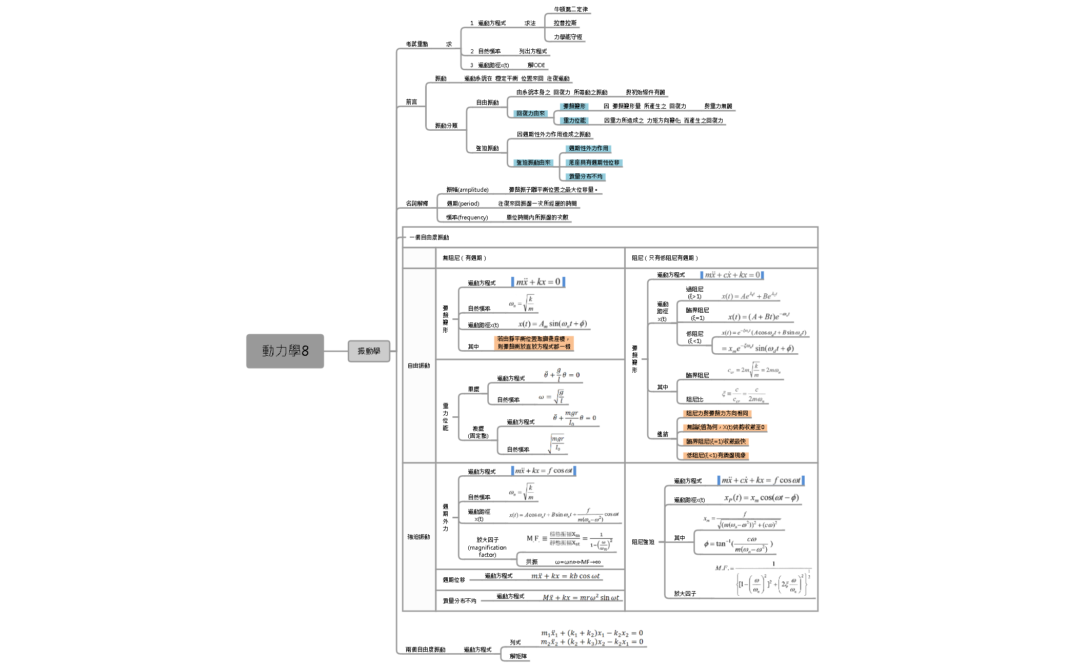 Thumbnail of mind map
