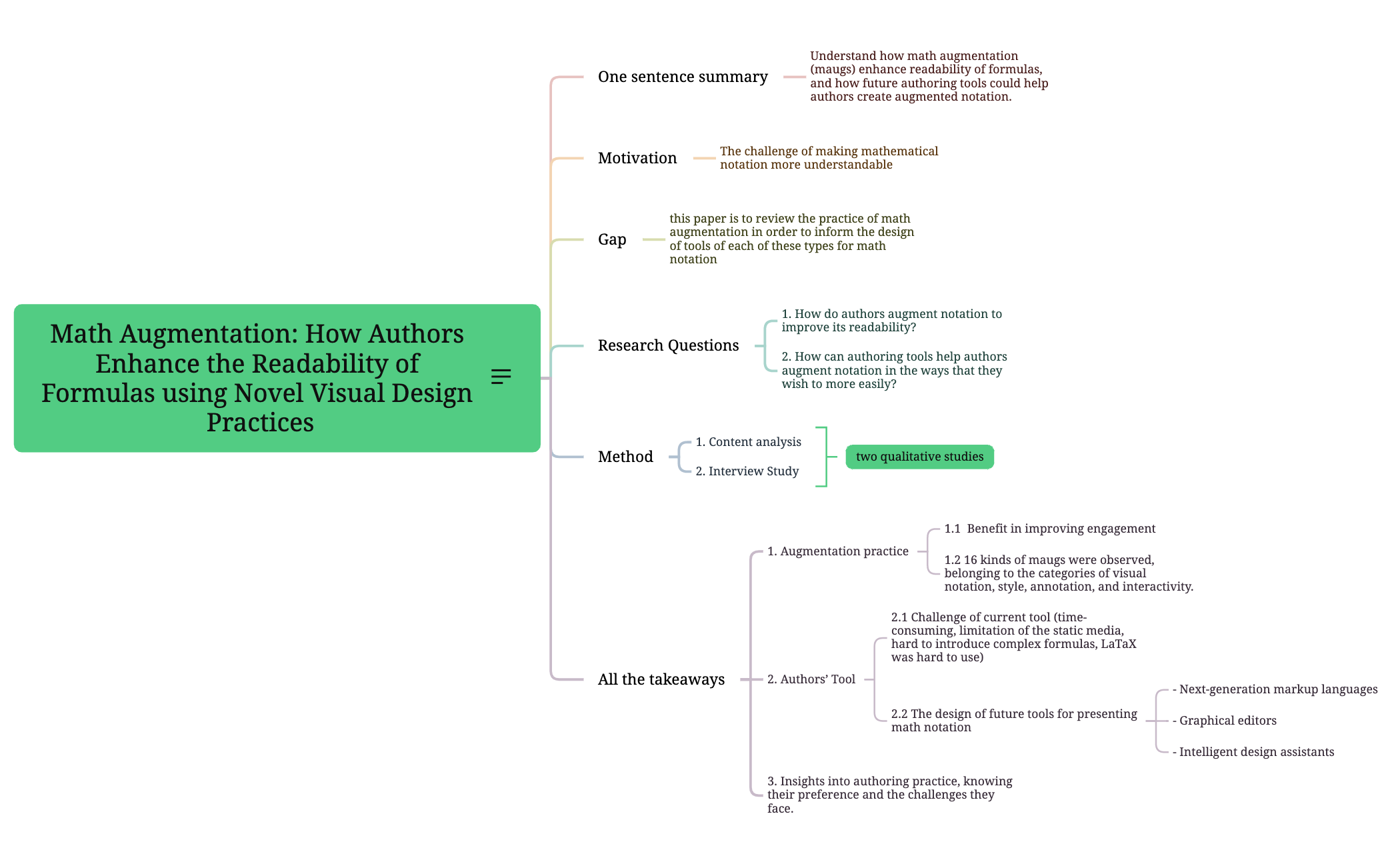 Math Augmentation How Authors Enhance the Readability of Formulas using Novel Visual Design Practices