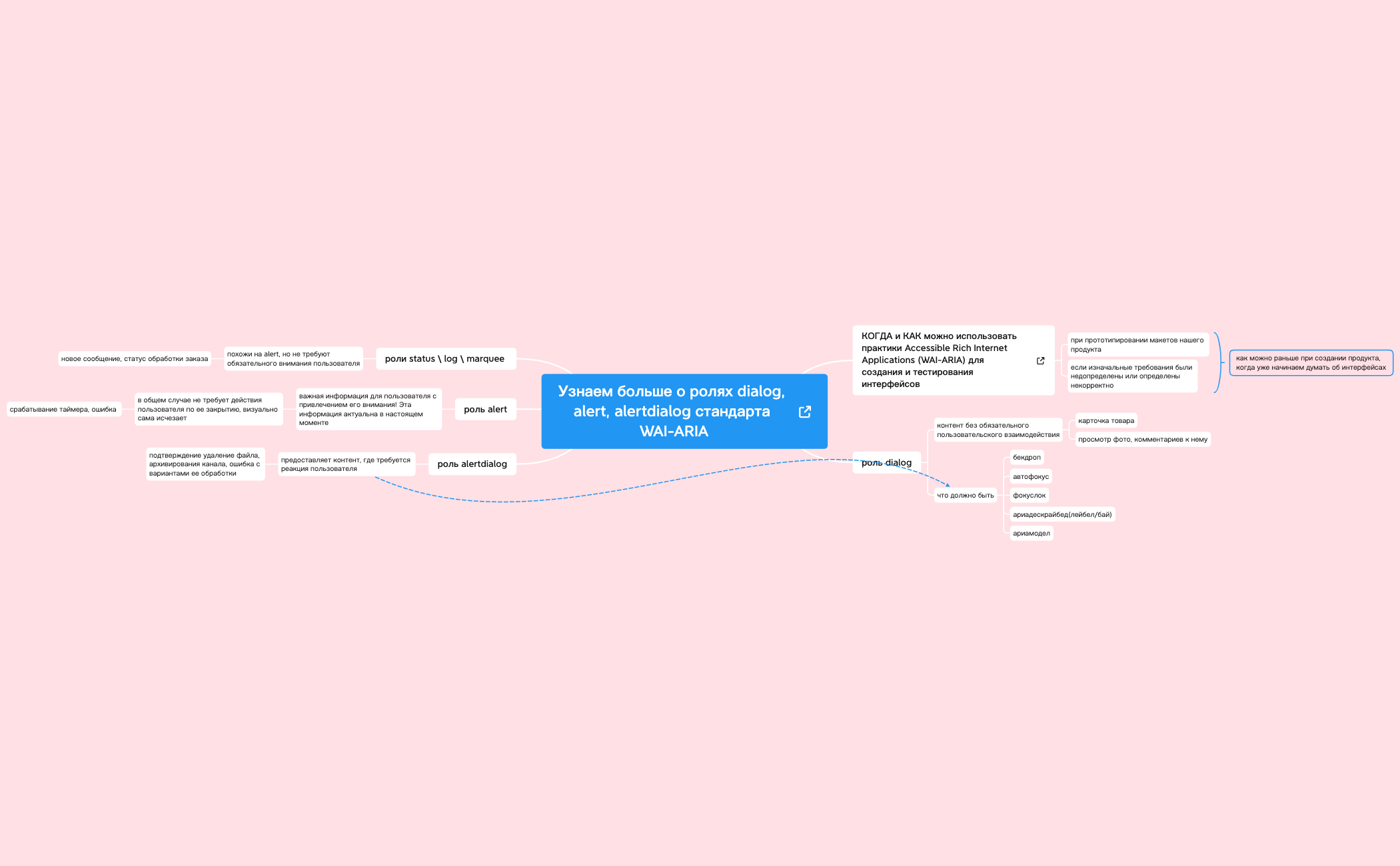 Thumbnail of mind map