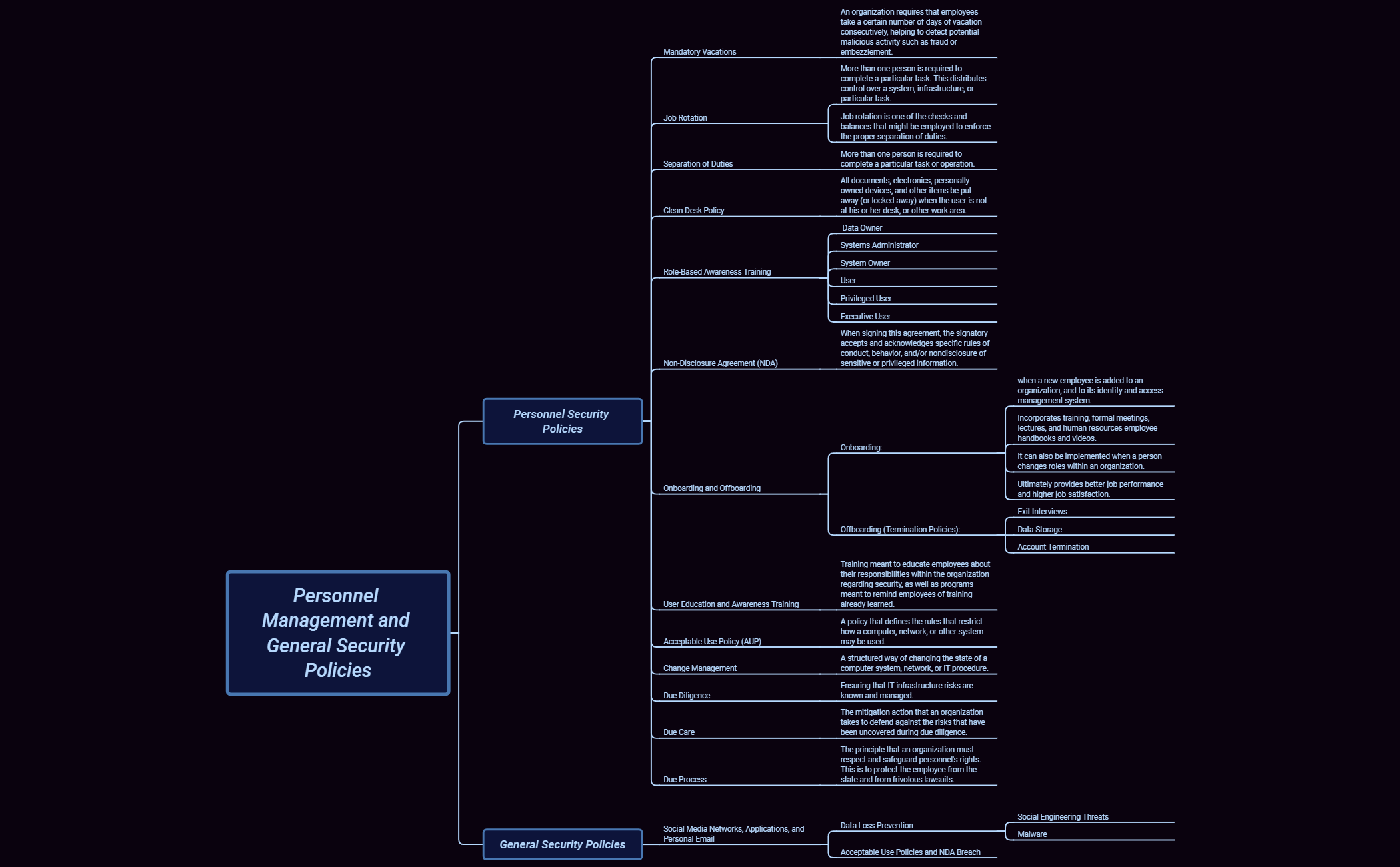 Thumbnail of mind map