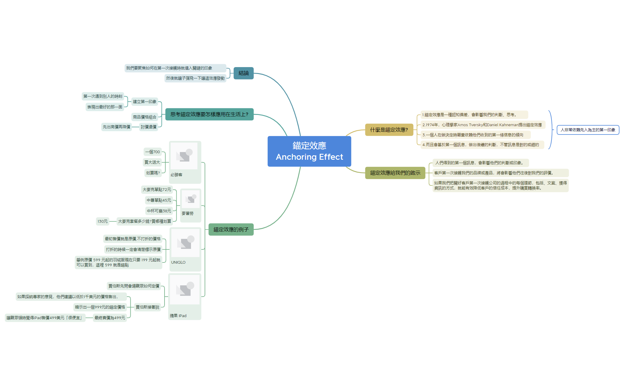 錨定效應Anchoring Effect | SHIYEN LEE - Xmind