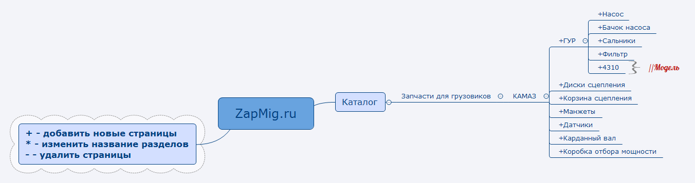 Thumbnail of mind map