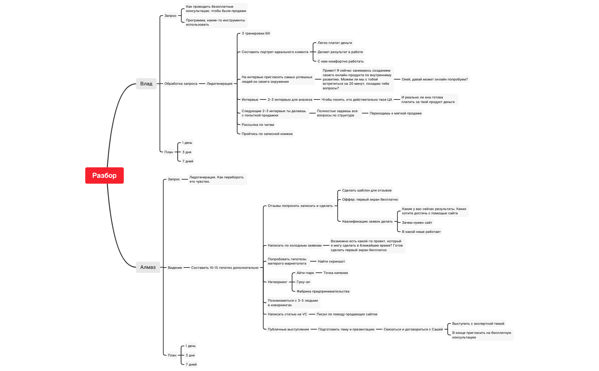 Thumbnail of mind map