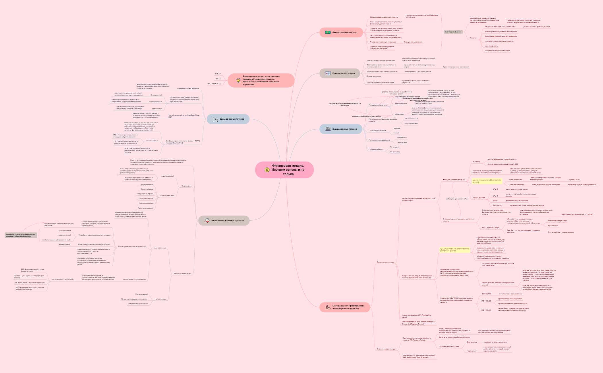 Thumbnail of mind map