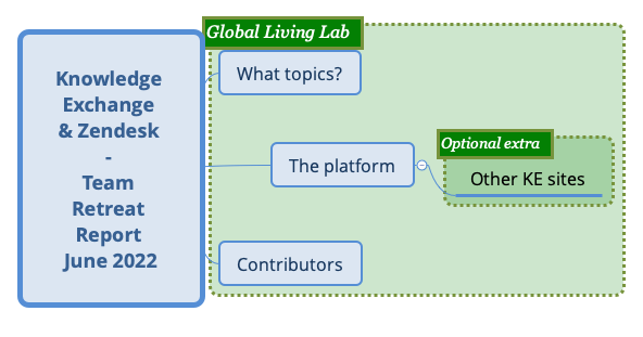Thumbnail of mind map