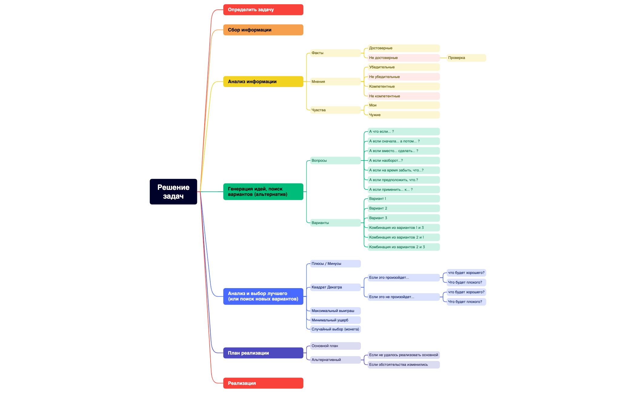 Thumbnail of mind map
