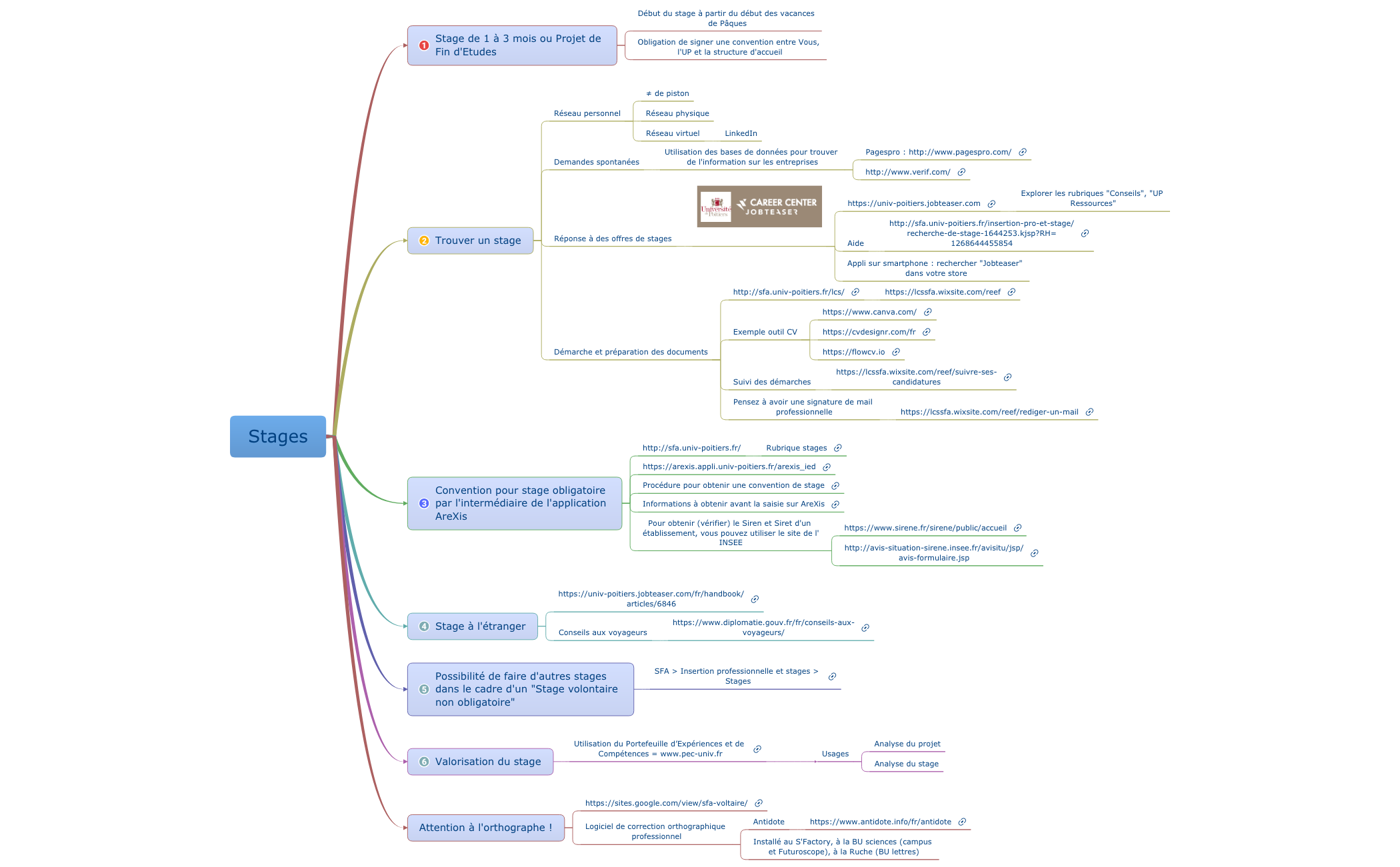 Thumbnail of mind map