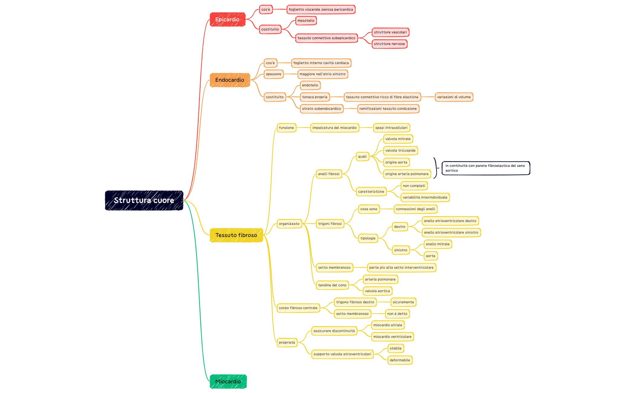 Thumbnail of mind map