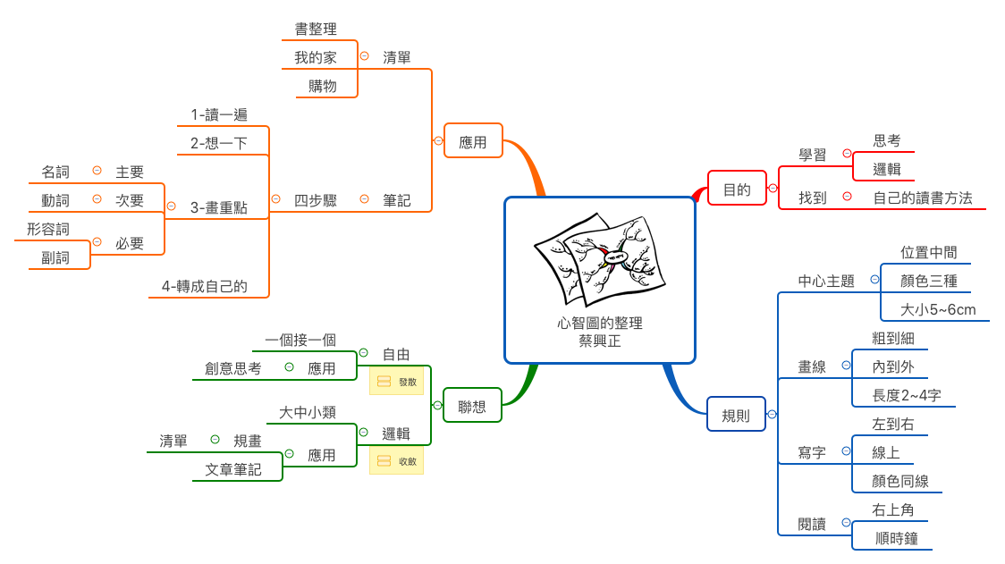 心智圖的整理 蔡興正