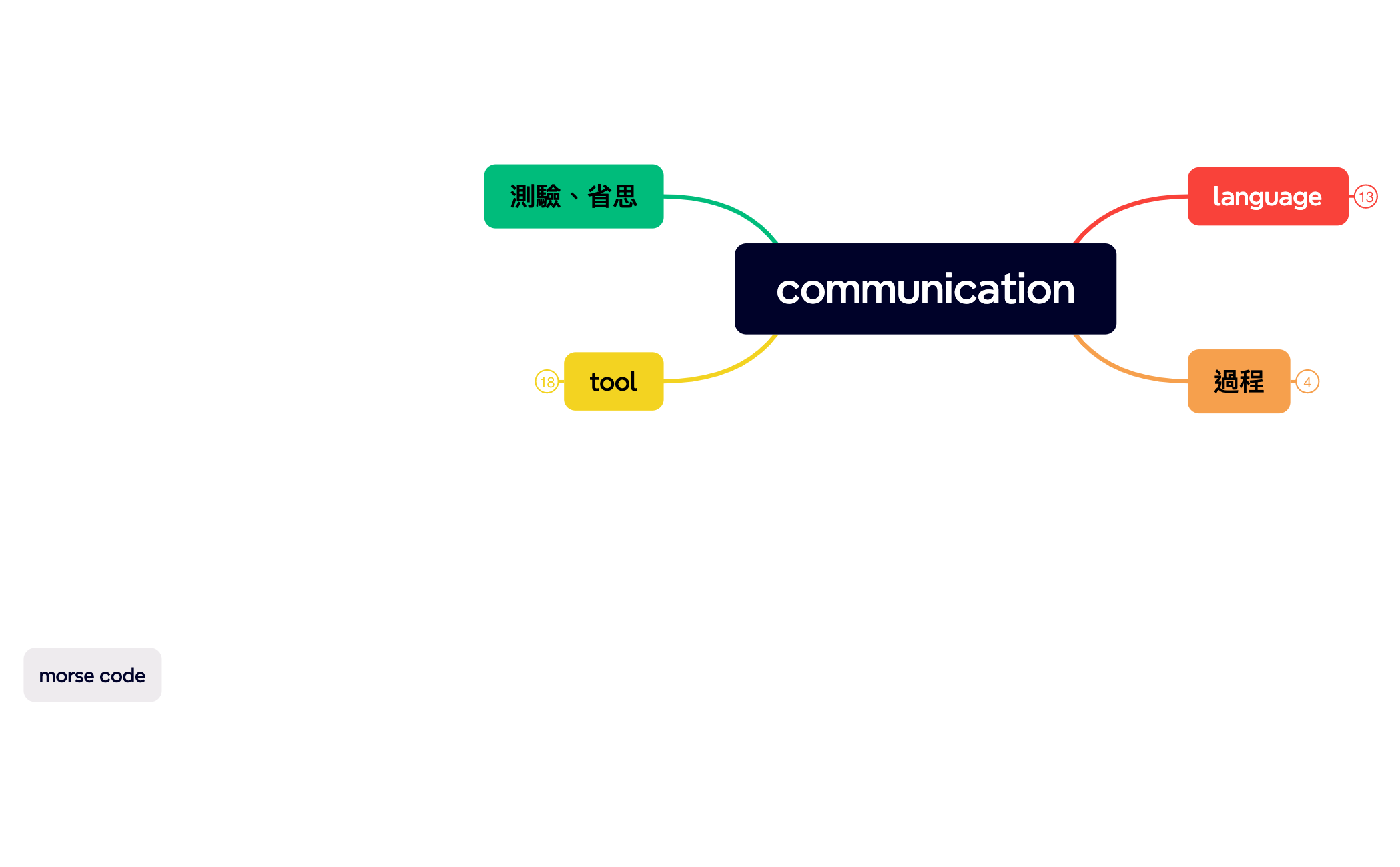 Thumbnail of mind map