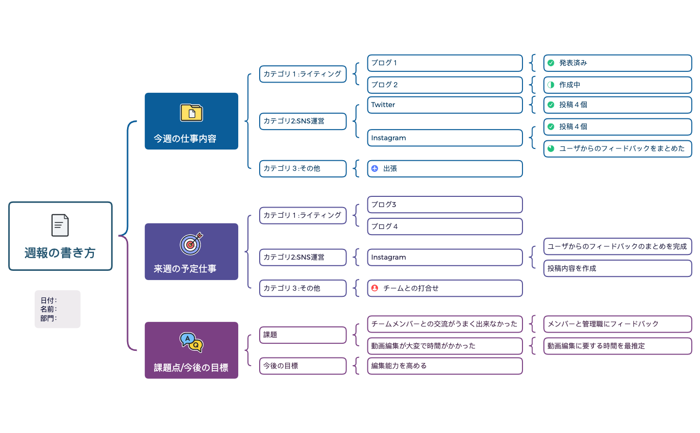 Thumbnail of mind map