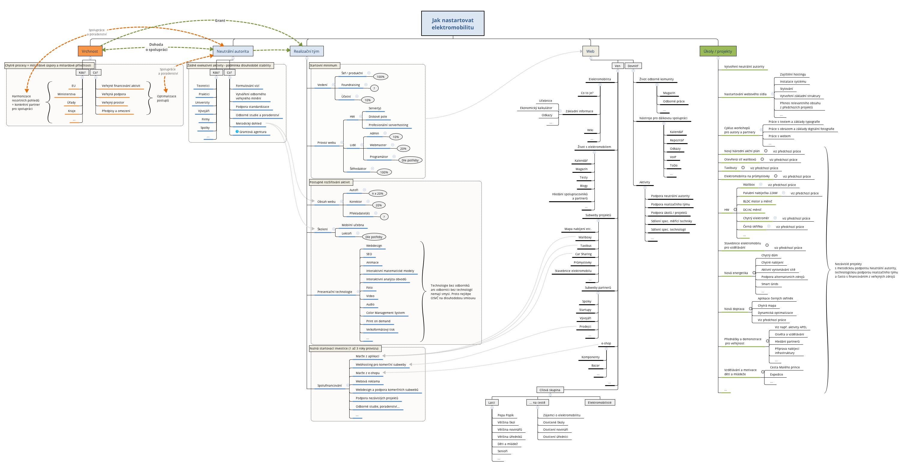Thumbnail of mind map