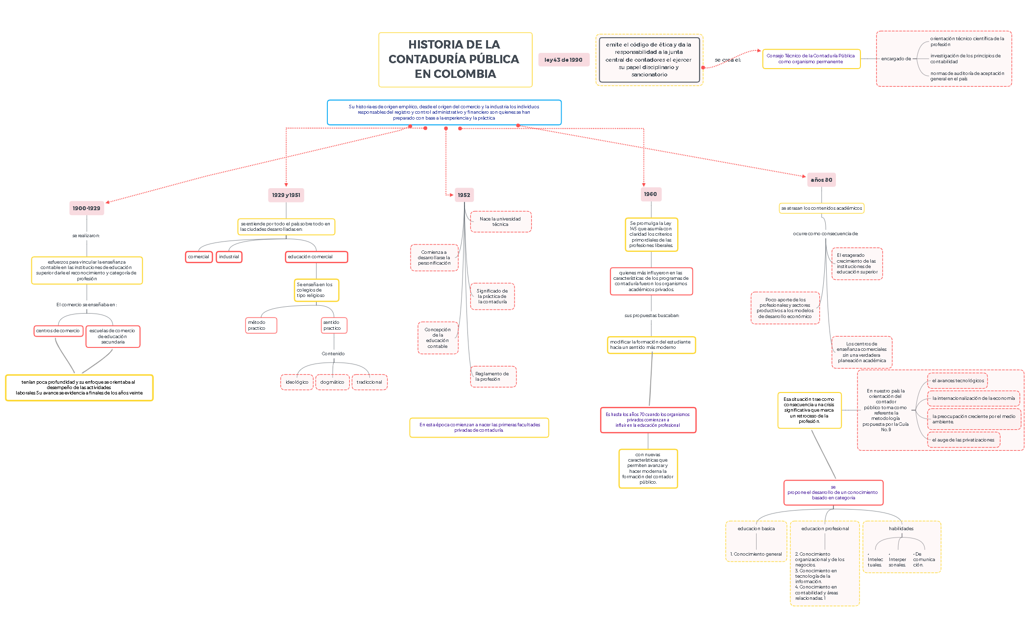 Thumbnail of mind map