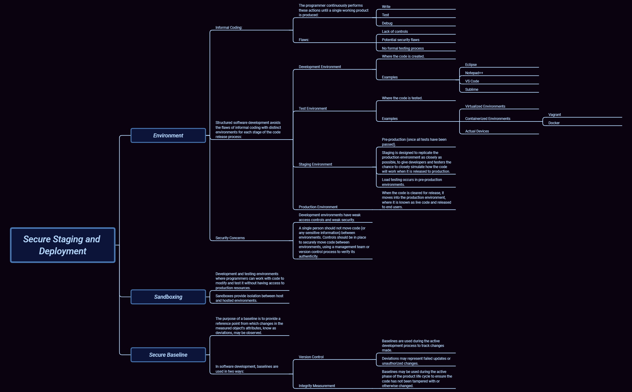 Thumbnail of mind map