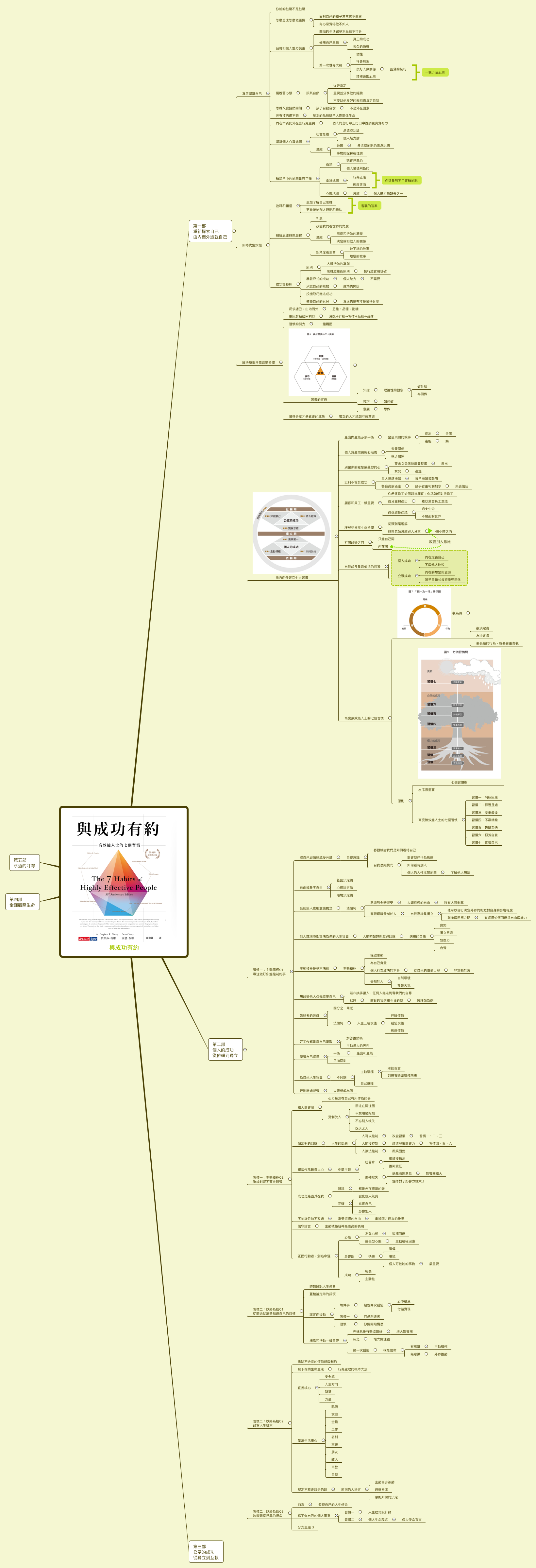 思维导图的缩略图