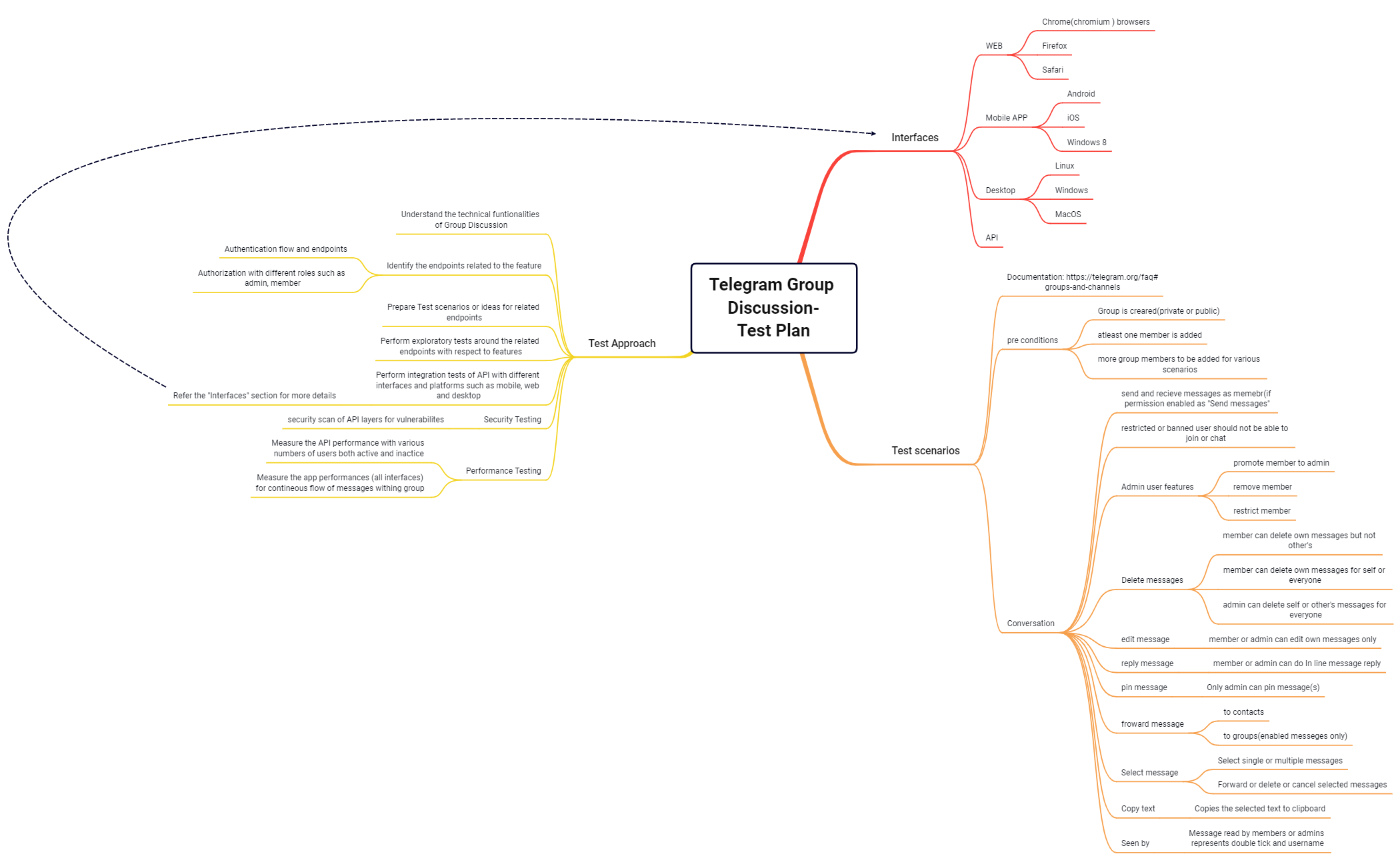 Thumbnail of mind map