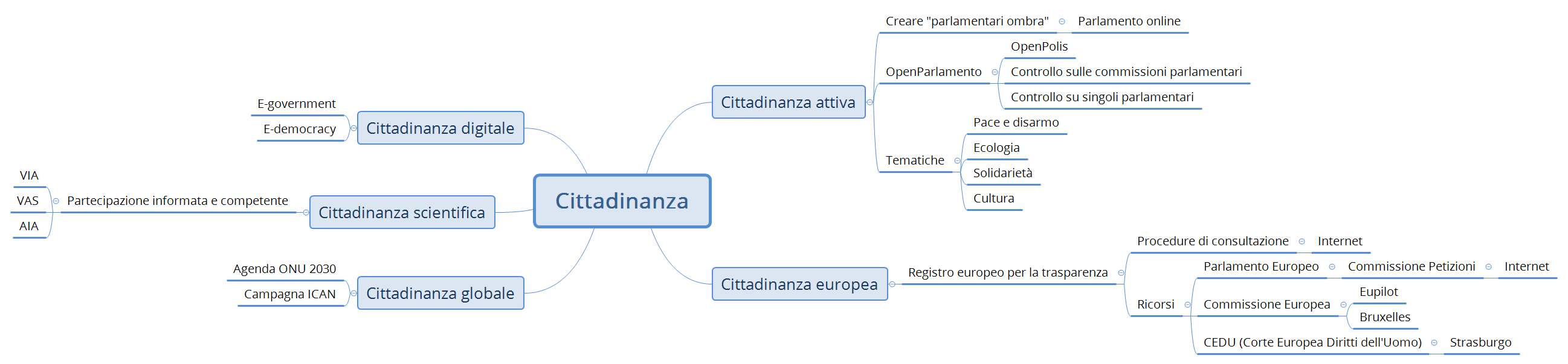 Thumbnail of mind map