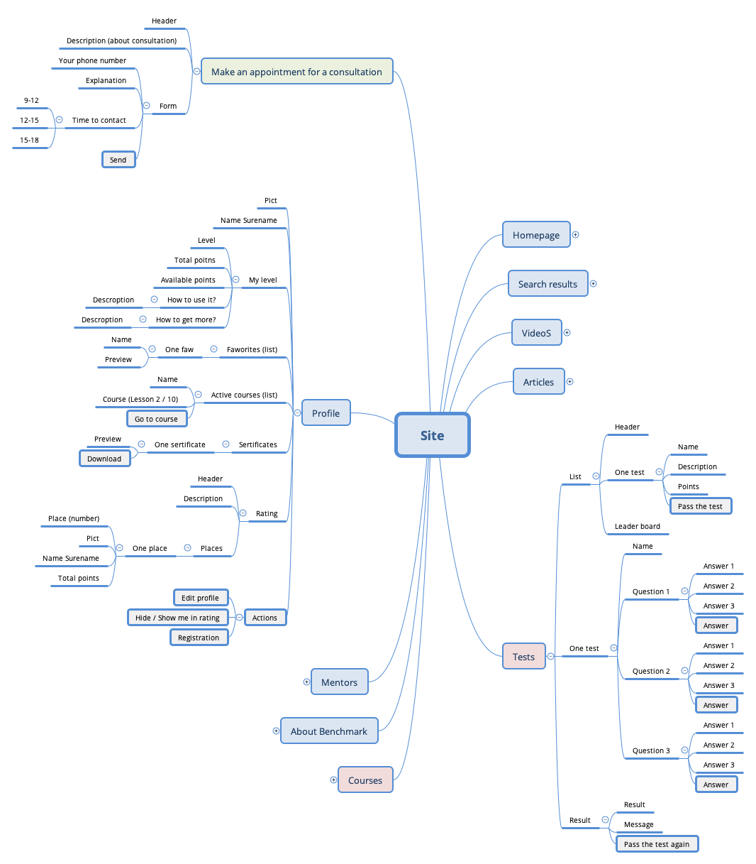 Thumbnail of mind map