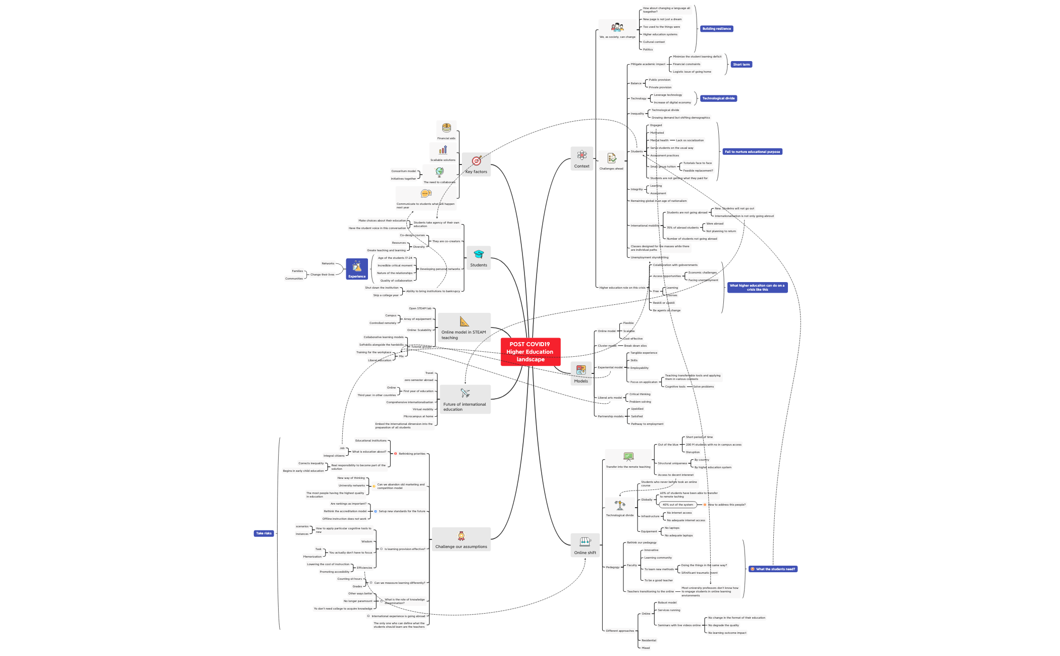 Thumbnail of mind map