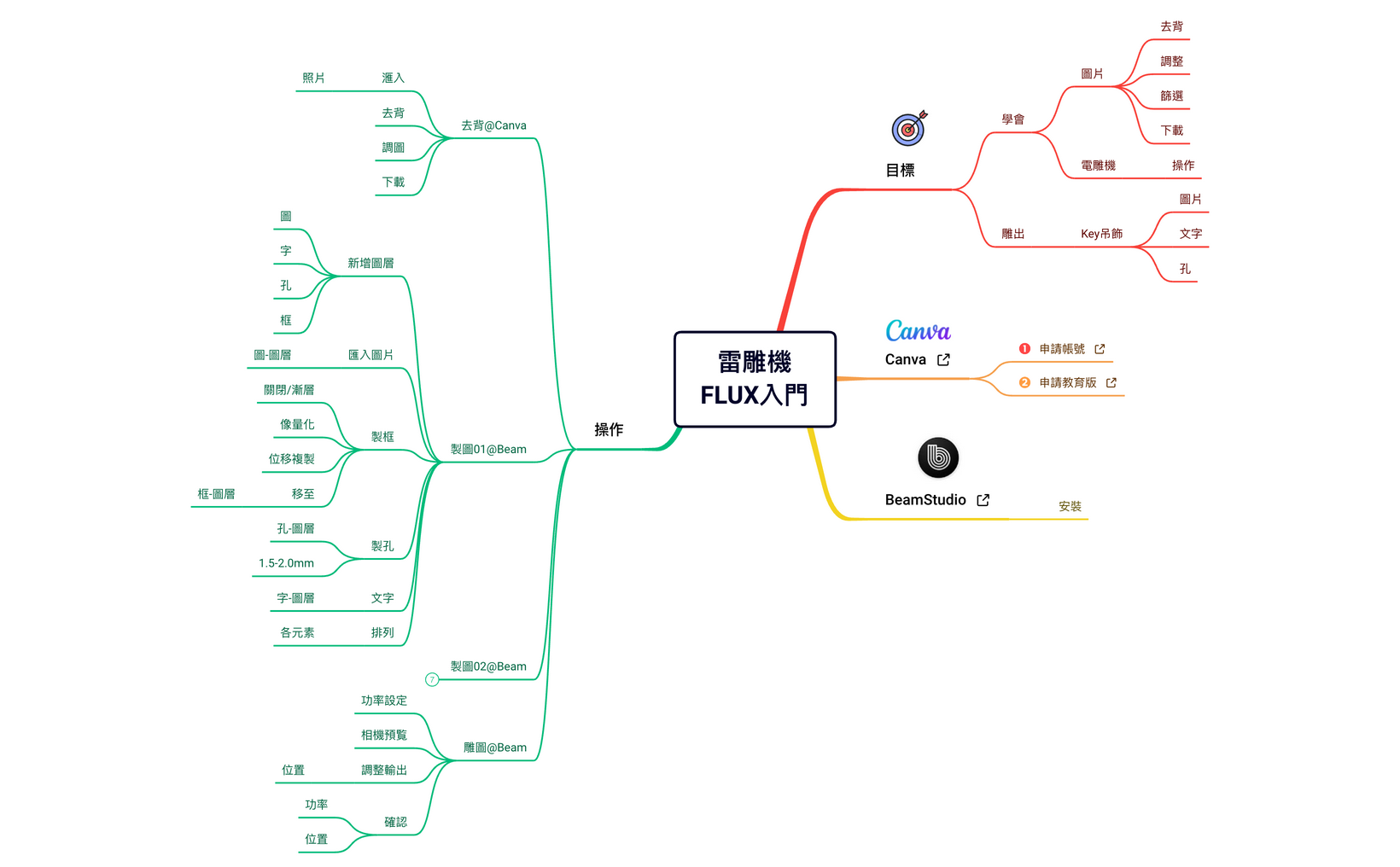 Thumbnail of mind map