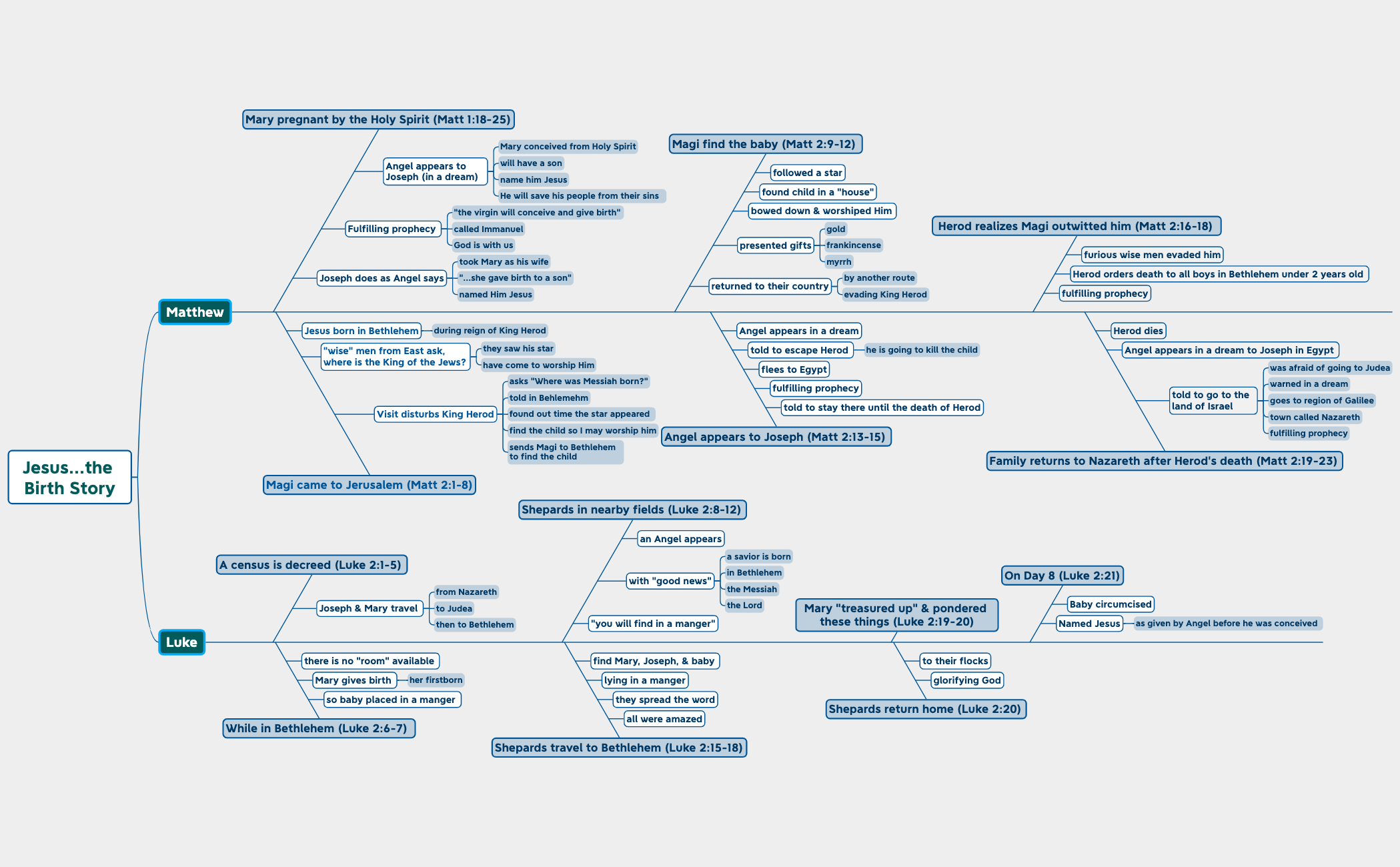 Jesus...the Birth Story