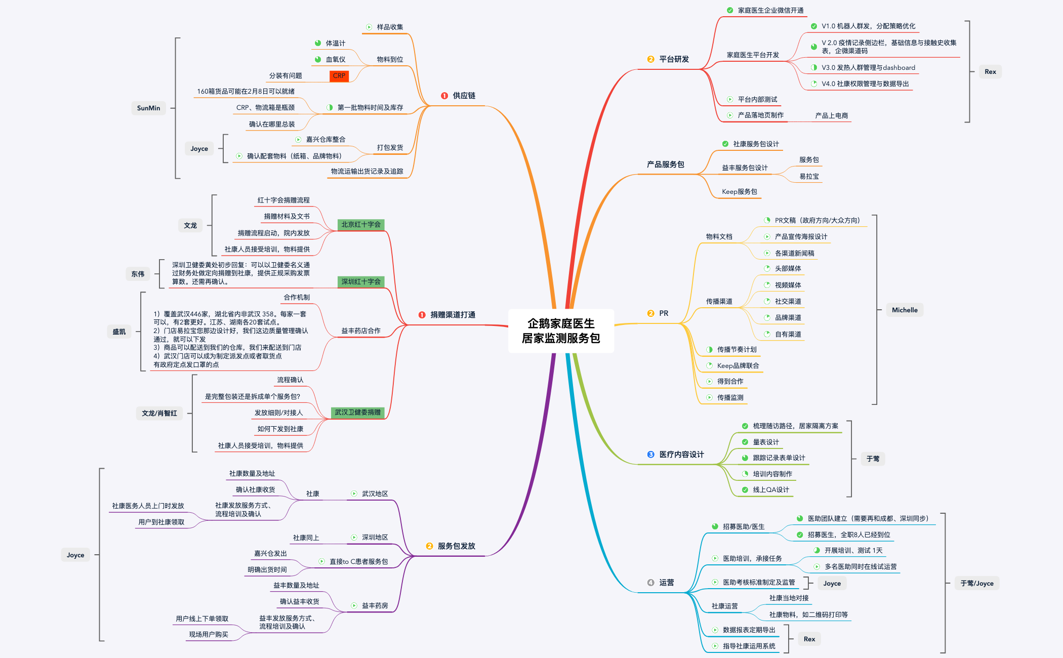 企鹅家庭医生居家监测项目细分_200129_1.0_YZ