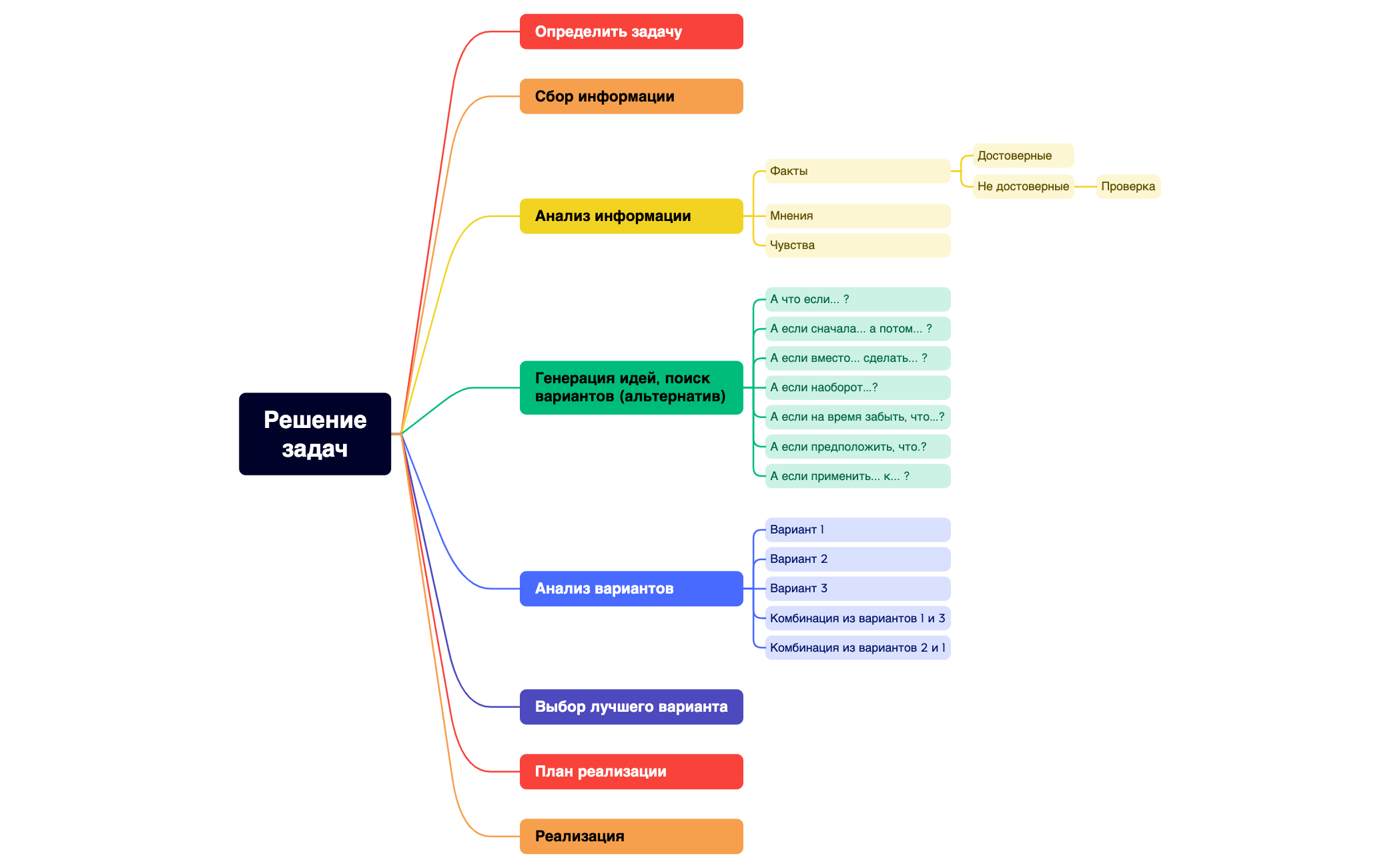 Thumbnail of mind map