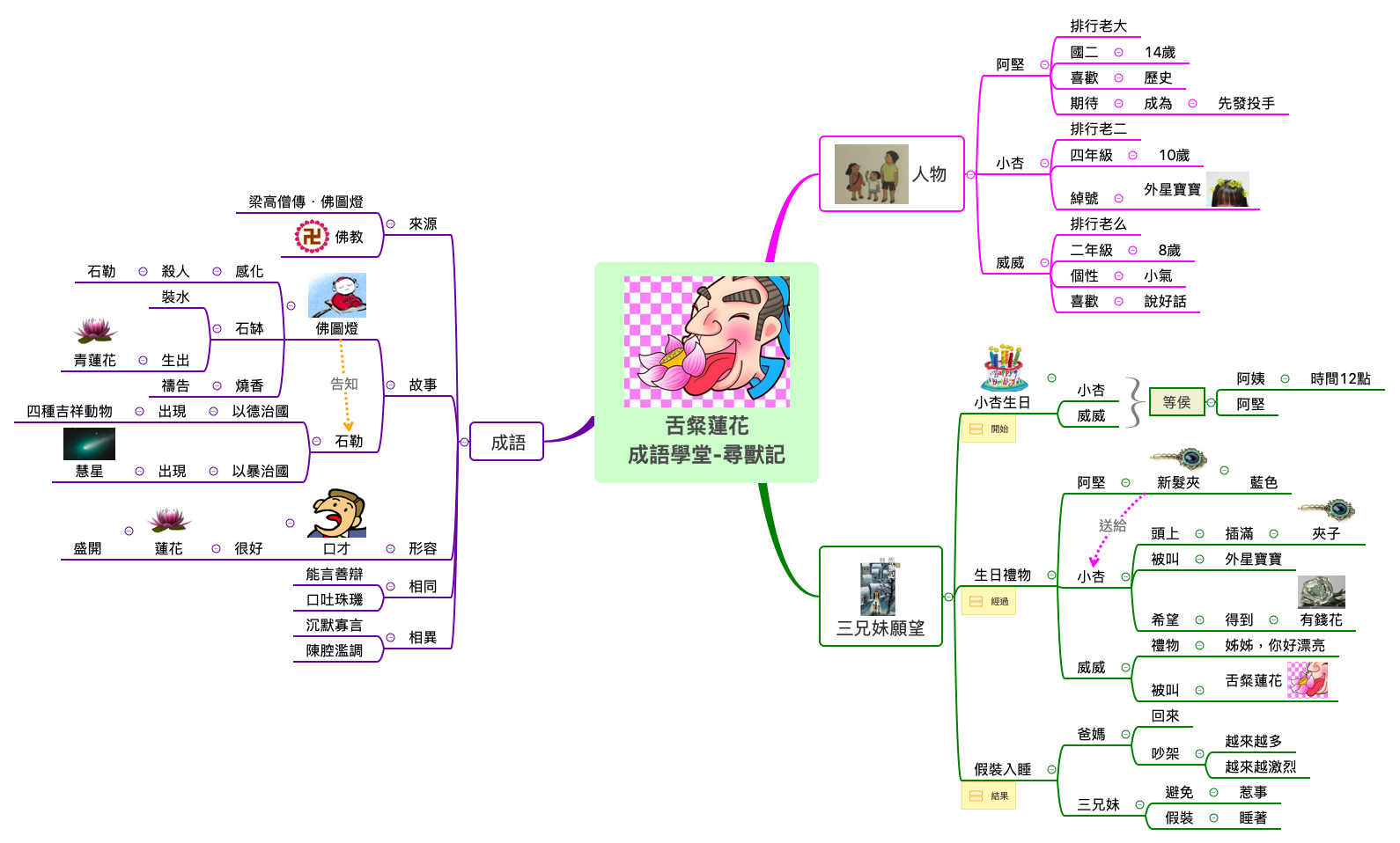 Thumbnail of mind map