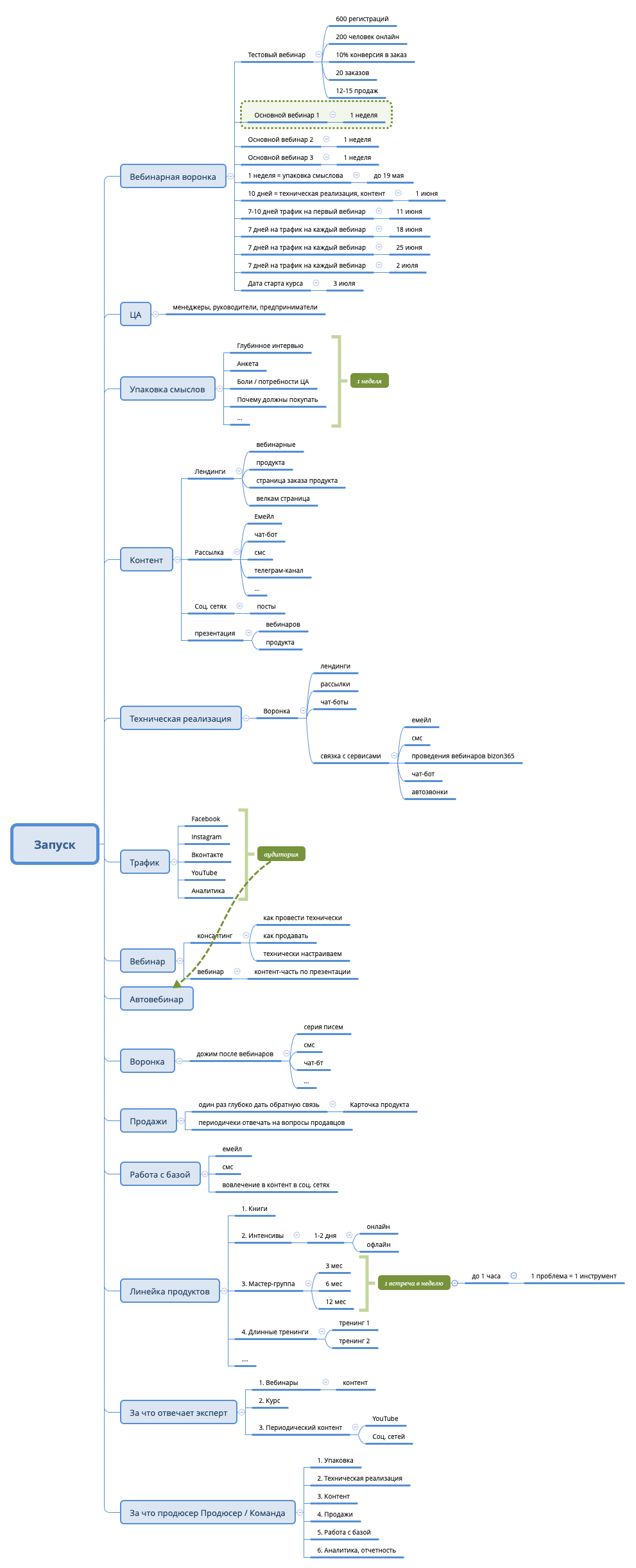 Thumbnail of mind map