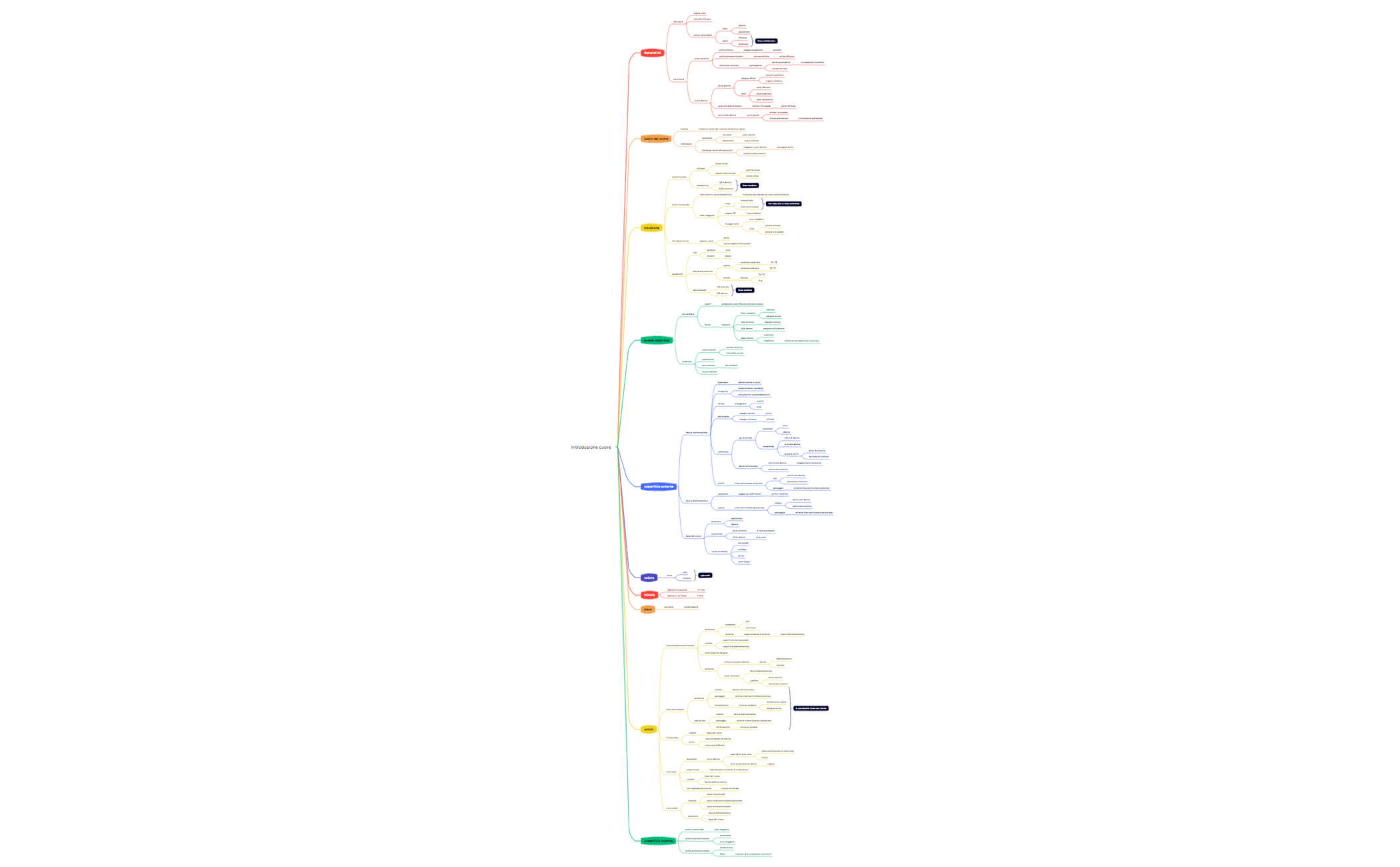 Thumbnail of mind map