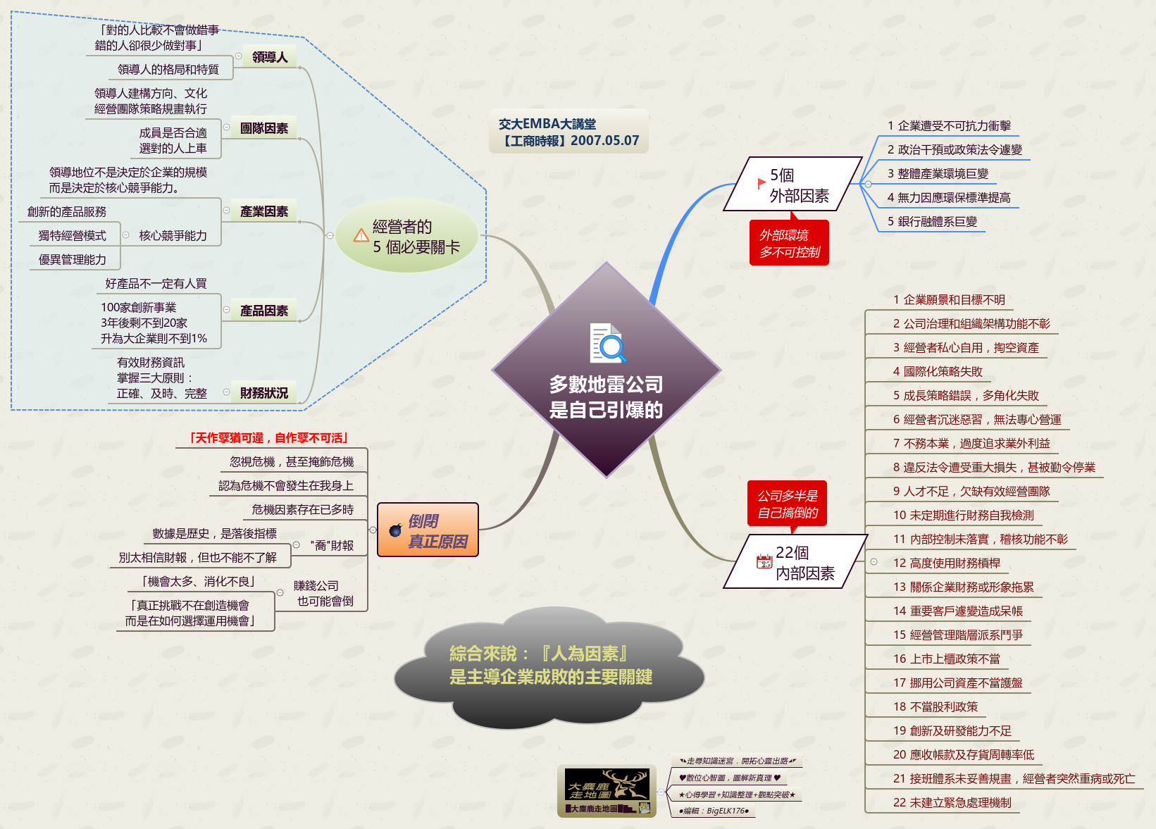 Thumbnail of mind map