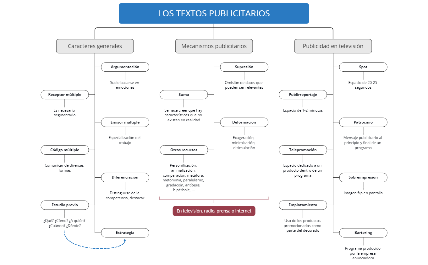 Thumbnail of mind map