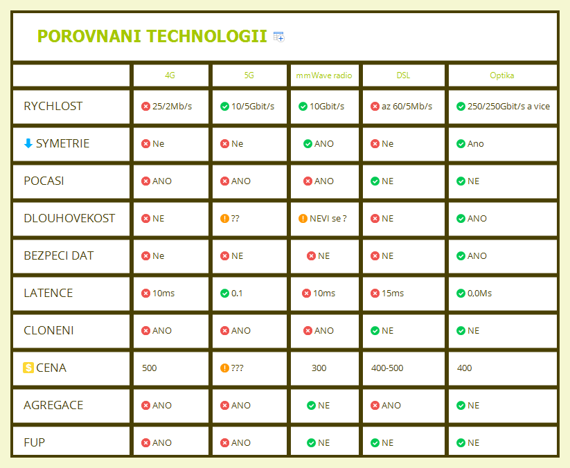 Porovnani technologii