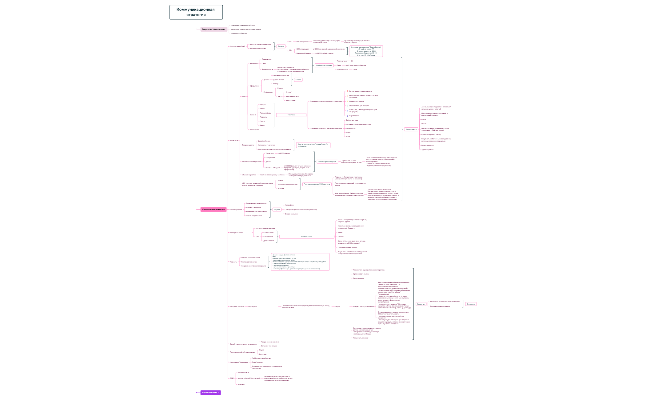 Коммуникационная стратегия.xmind