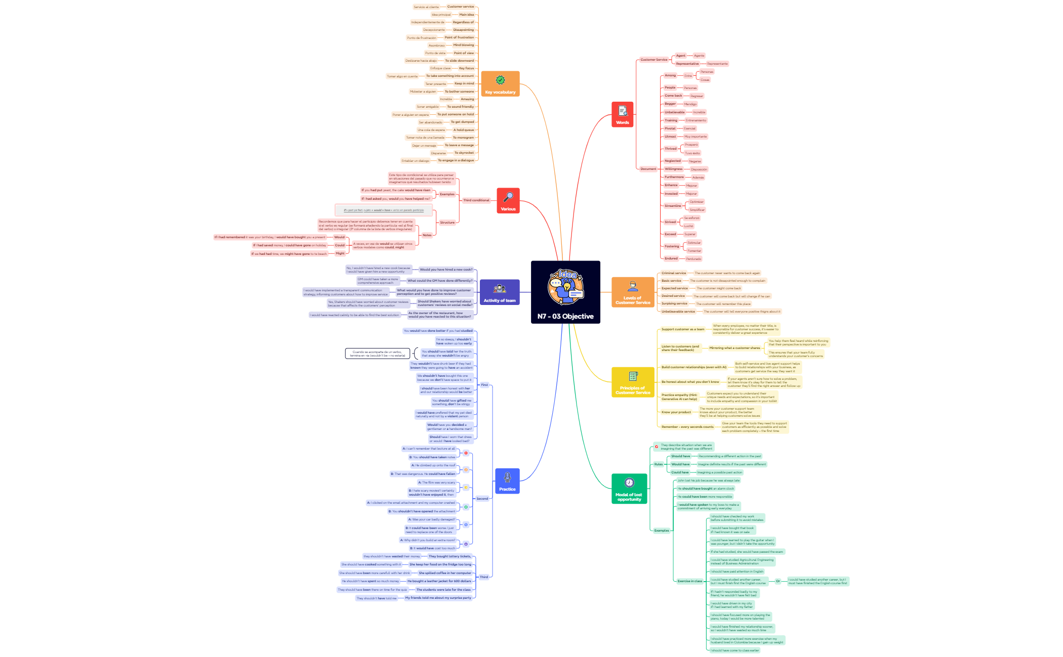 Thumbnail of mind map