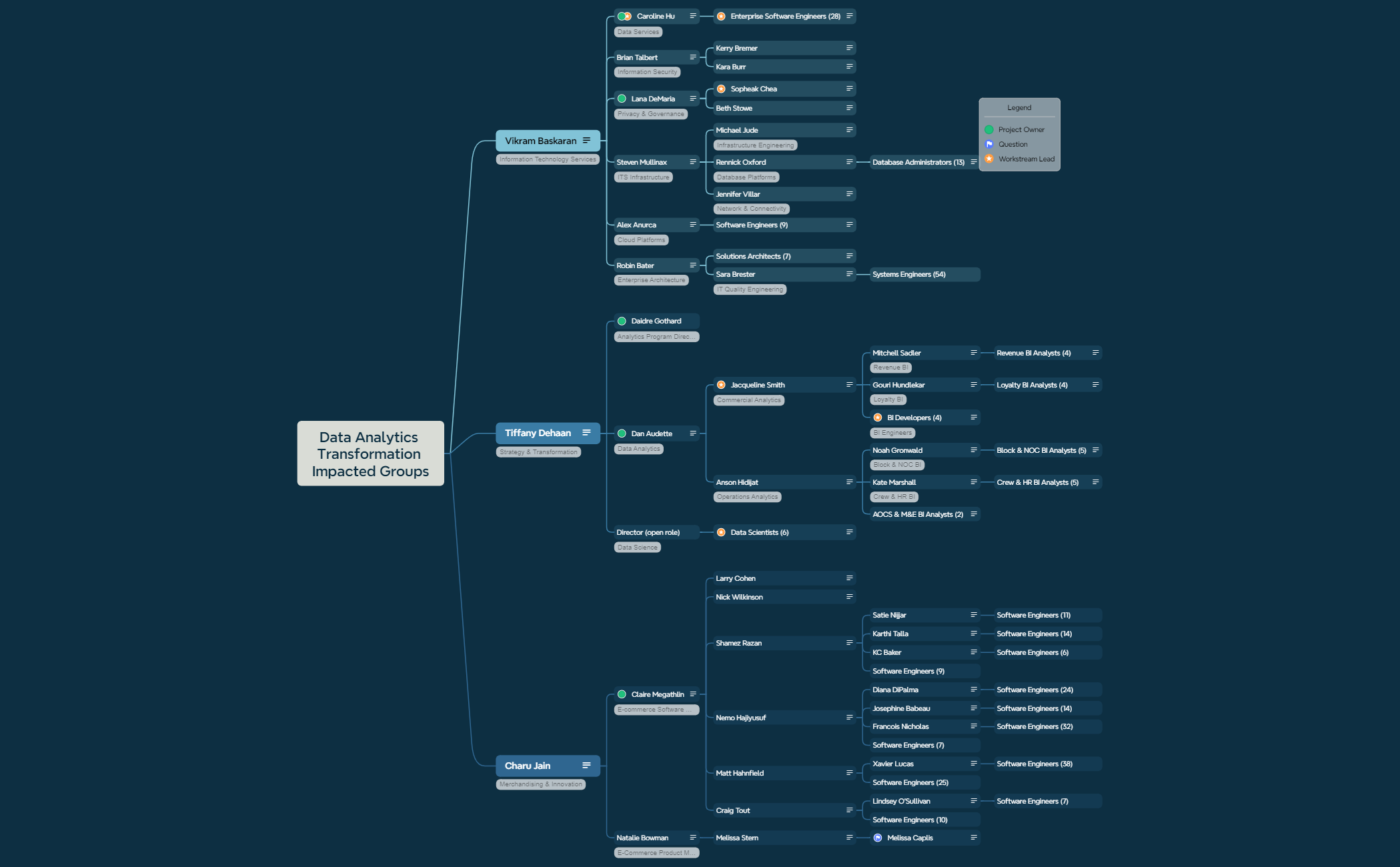 Data Analytics Transformation Impacted Groups