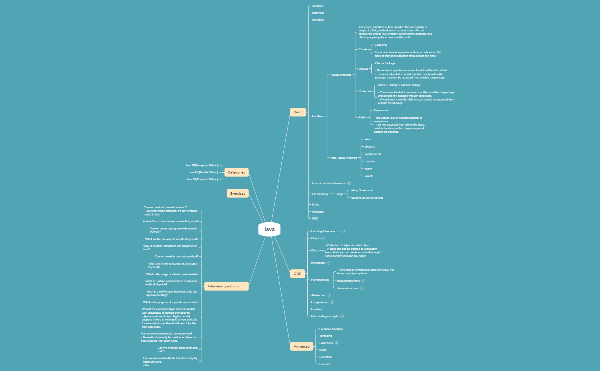 Thumbnail of mind map
