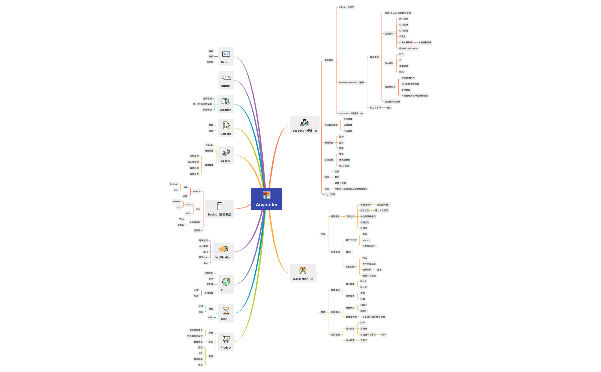 微服務計畫_roadmap.xmind