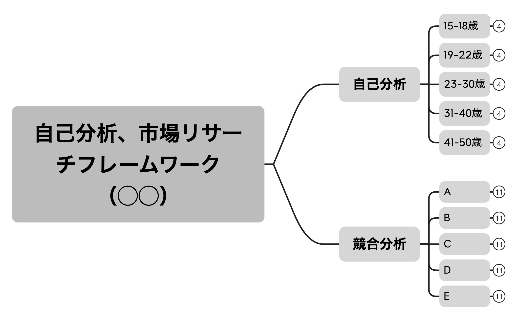 自己分析、市場リサーチフレームワーク（◯◯）原本