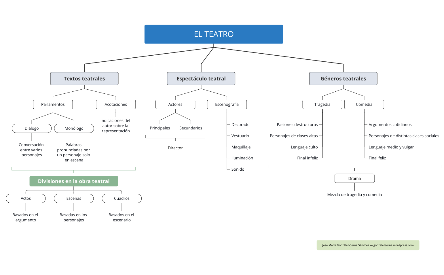 Thumbnail of mind map