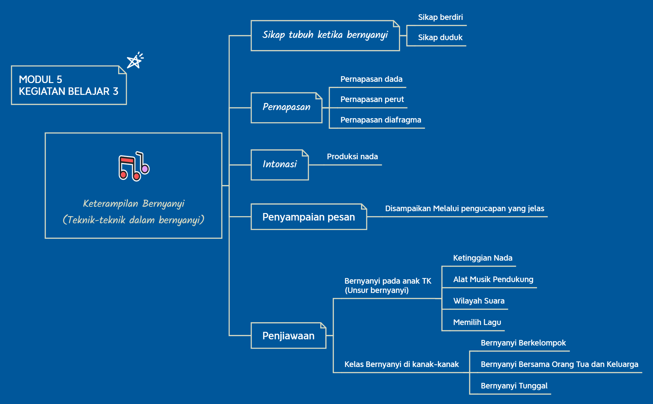 Modul 5 - KB 3 - Keterampilan Bernyanyi
