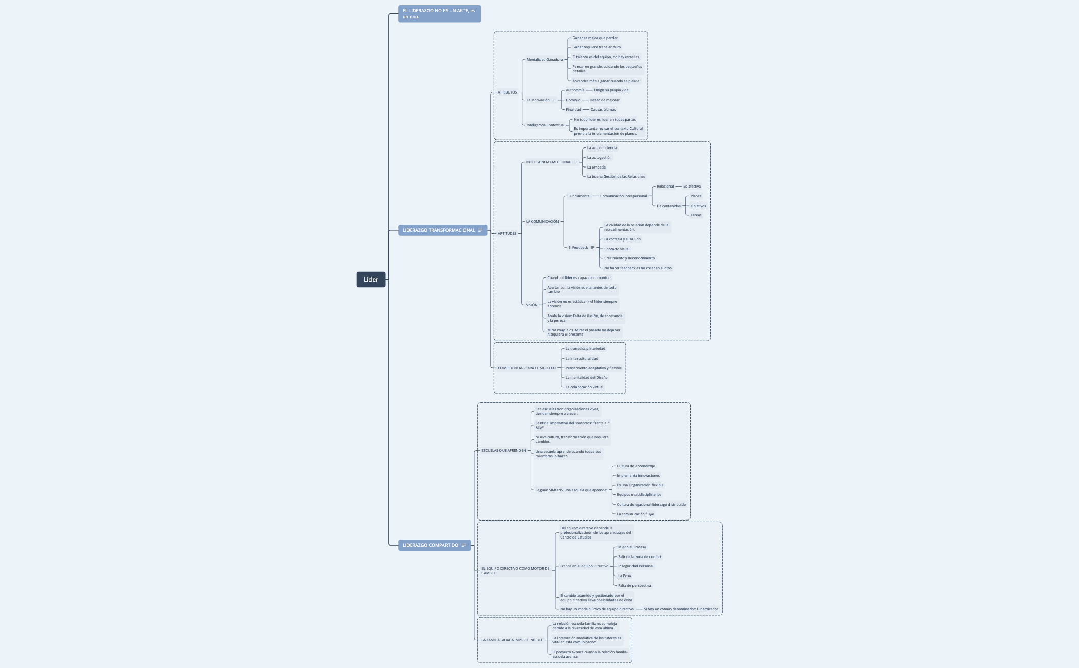 Thumbnail of mind map