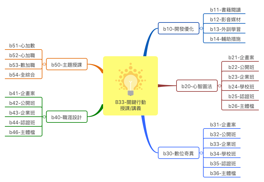 Thumbnail of mind map