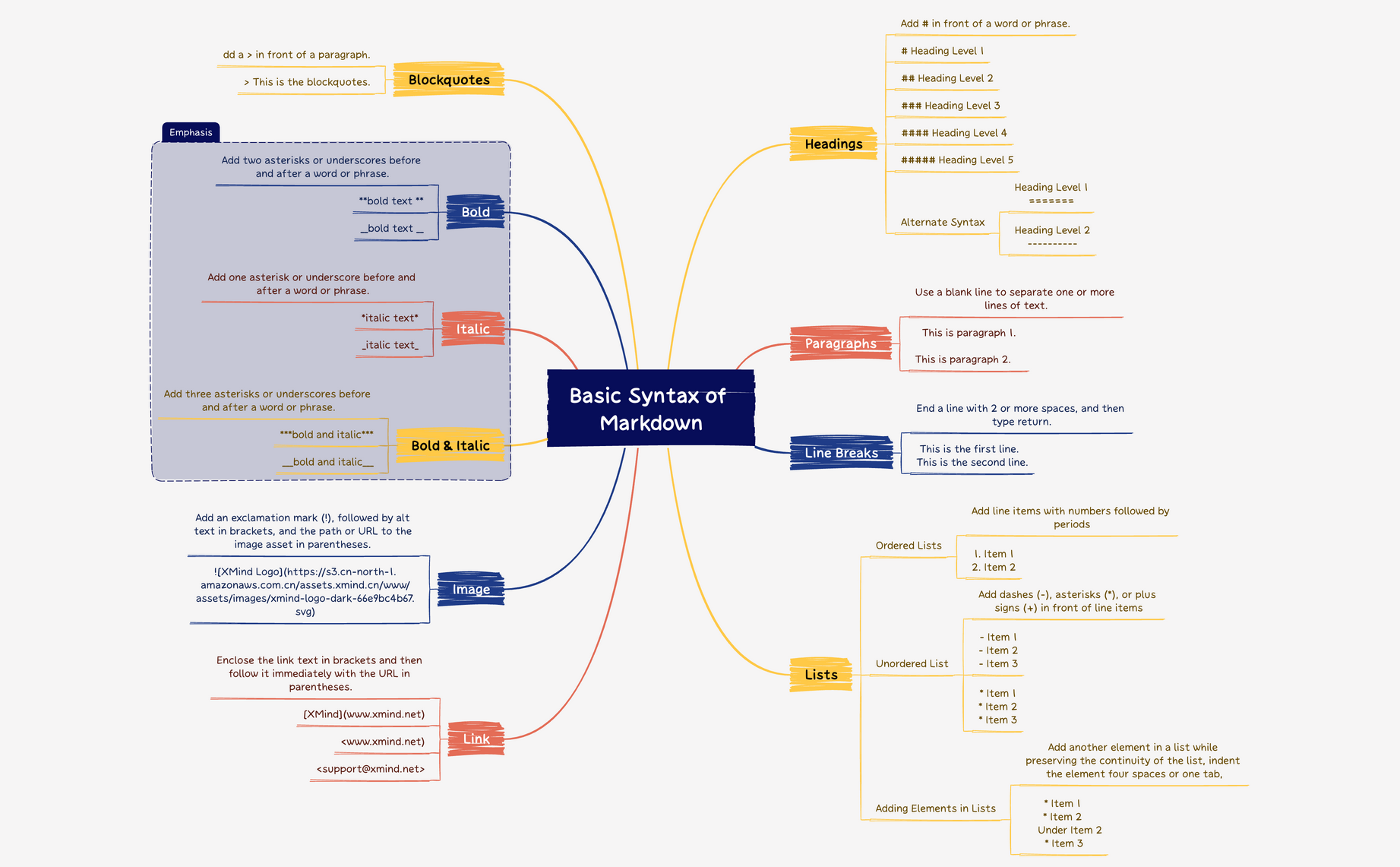 Thumbnail of mind map