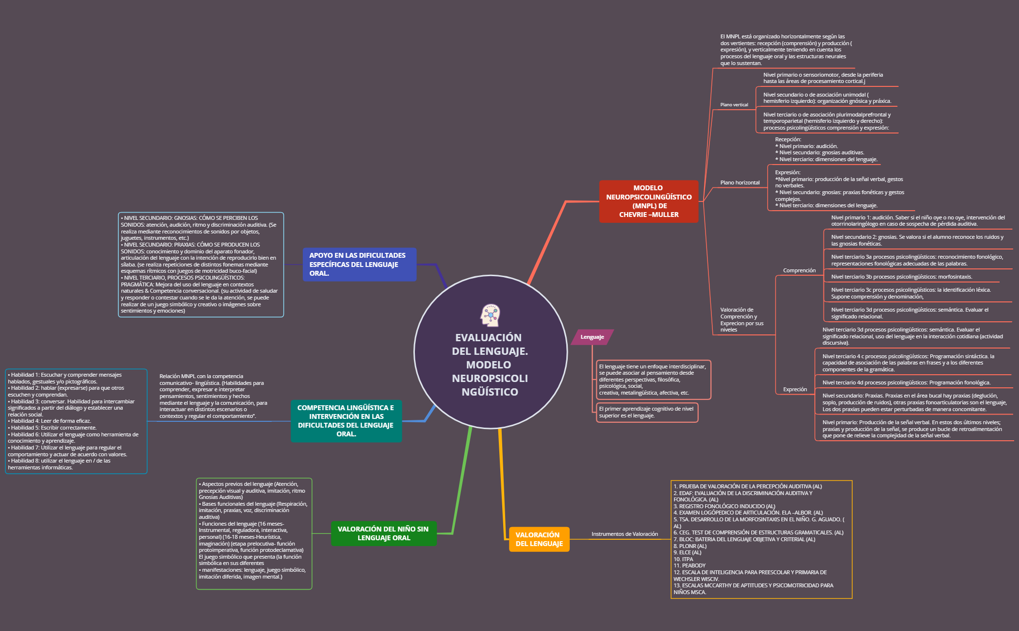 Thumbnail of mind map