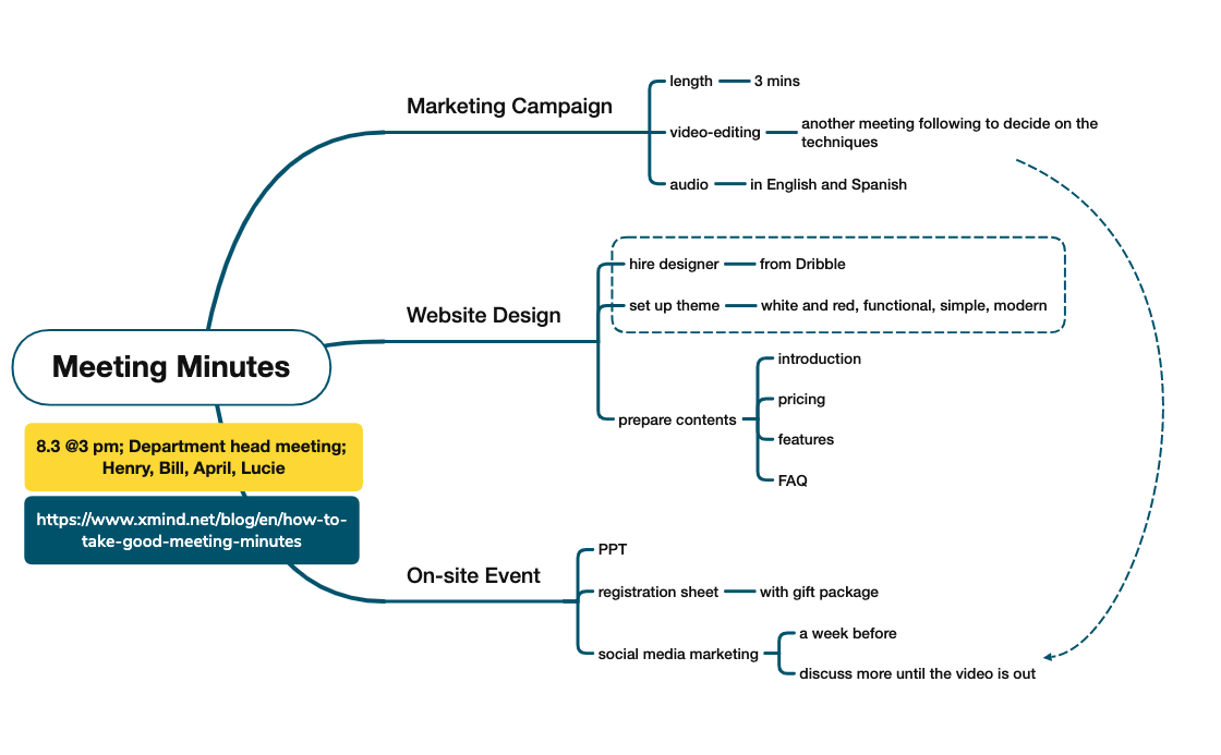 Thumbnail of mind map