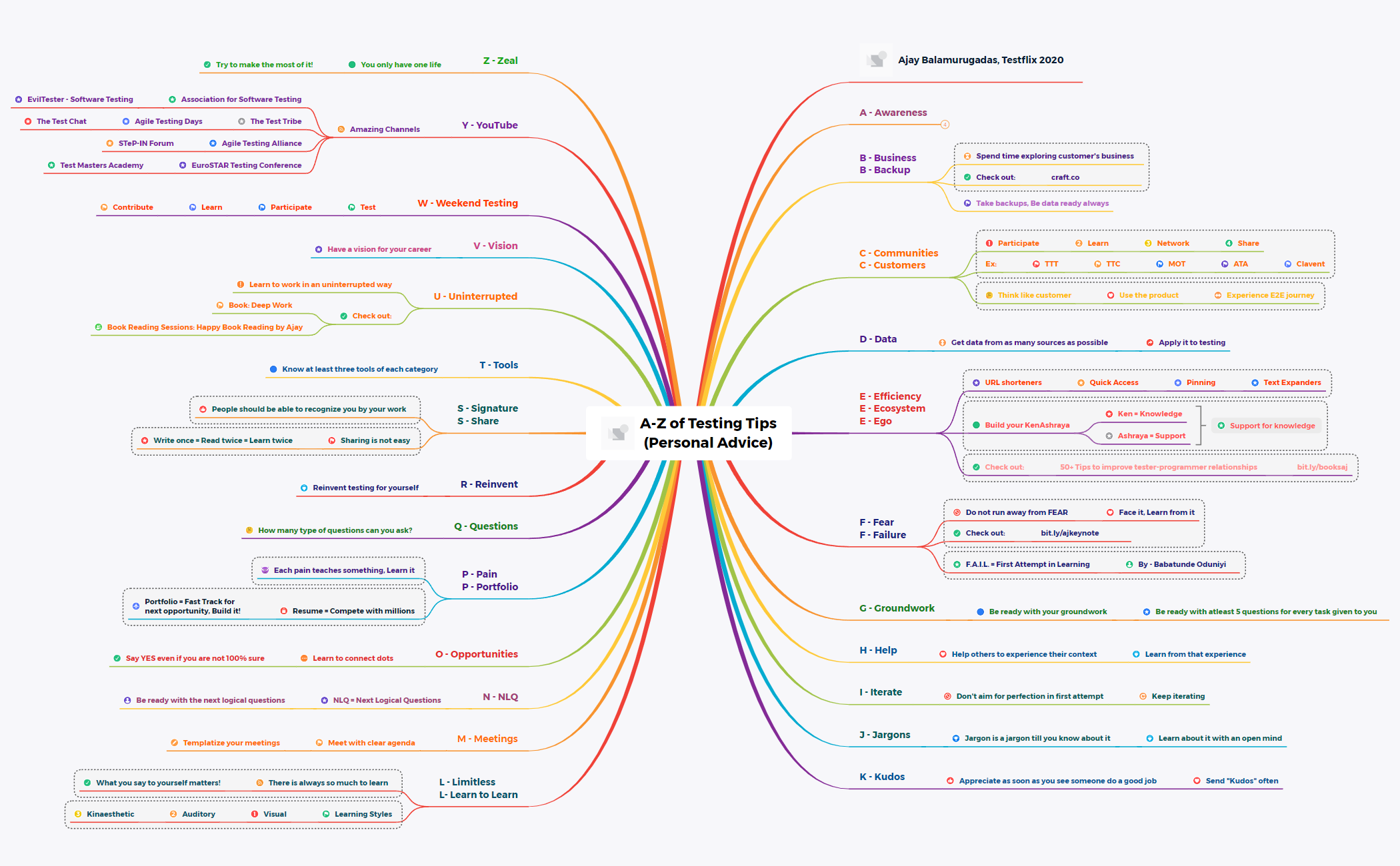 Thumbnail of mind map