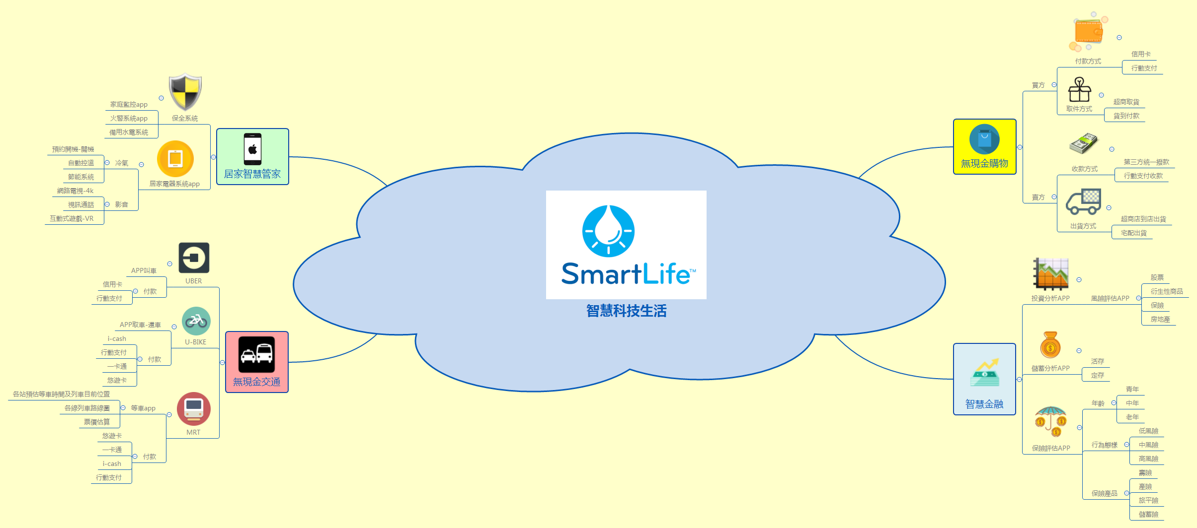 Thumbnail of mind map
